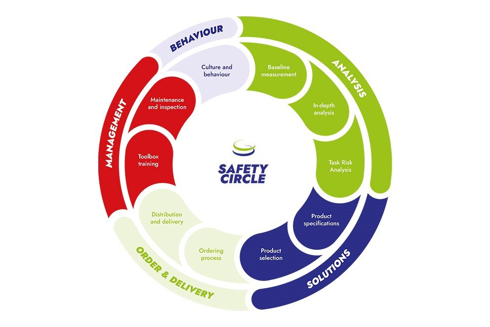 Safety Circle intersafe
