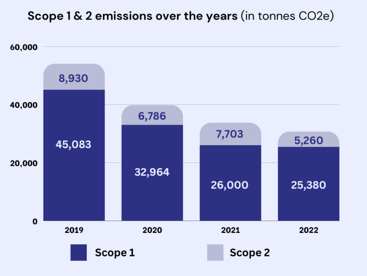 Scope 1 & 2 emissions over the years (in tonnes CO2e)
